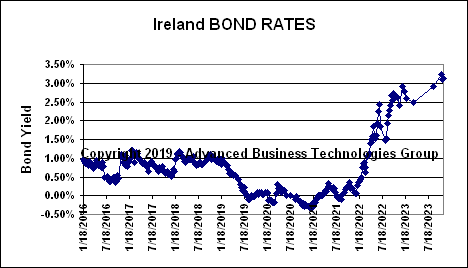 Ireland Bond Rates